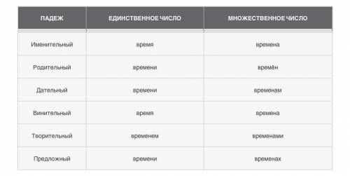 1) Барабанщик, в сугробе - выполнить морфлогический разбор сущ. 2) Вставьте пропущенные буквы.*** Ме