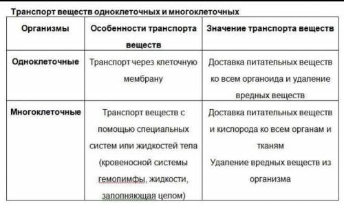 Как происходит транспорт веществ у одноклеточных?​