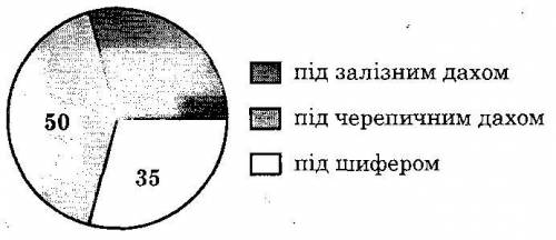 У селі 120 будинків, 35 з яких — під залізним дахом, 50 - гід черепичним, а решта - під шифером. За