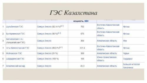 На какой реке Казахстана построены три ГЭС?