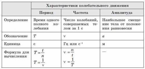 Д/з 7 класс кто сделает дам 100б надо заполнить таблицу