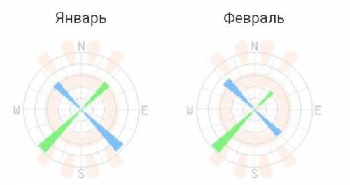 Построить розу ветров нижний новгород 2021 за январь и февраль