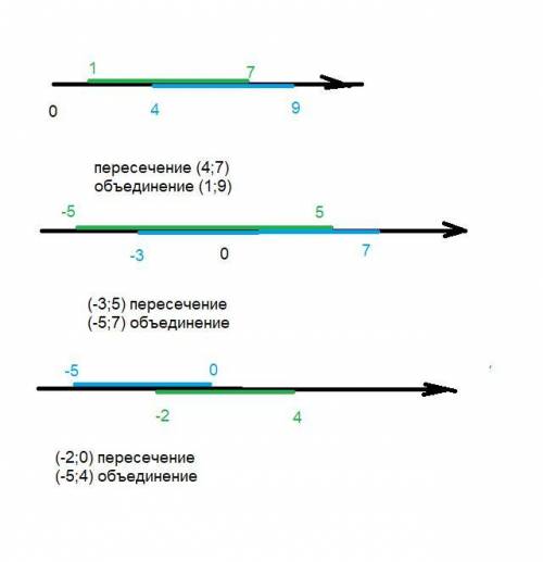УМОЛЯЮ ОЧЕНЬ заданные промежутки на координатной прямой найдите пересечения и объединения промежутко