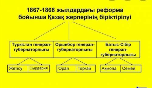 Ааа История Казахстана​