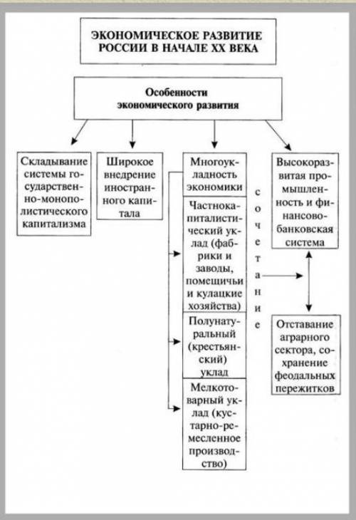 Основные признаки экономического развития в мире начала 20 века