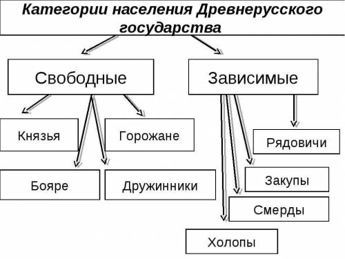 составьте схему Категории населения России во второй половине 18 века.ТОЛЬКО НЕ ИЗ ИНТЕРНЕТА! ​​