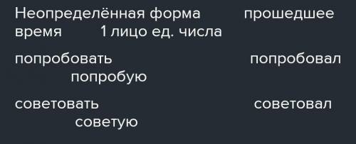 Заполни таблицу. Поставь глагол в форму соответствующего лица и числа в Passato Prossimo​