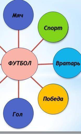 Составь кластер Дам лучший ответ