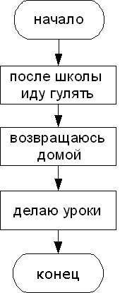 Линейный алгоритм с информатикой