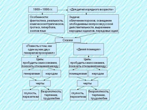 Составить кластер «Тематика сказок М.Е.Салтыкова – Щедрина»