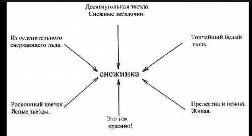 надо составить кластер со словом снежинка