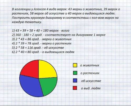 Мне нужно написать задачу свою, с решением по теме діаграми ​