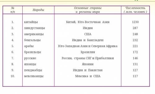 Найдите в интернете И запишите десять первых народов по численности населения- укажите страну.