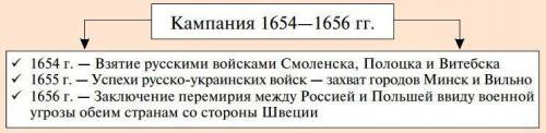 Ход событий войны России и Речи Посполитой​