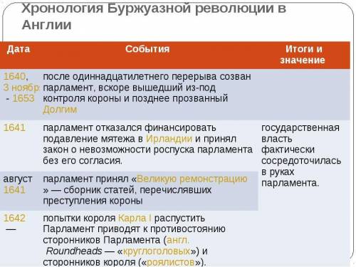 Составьте хронологическую таблицу событий Английской революции. ​