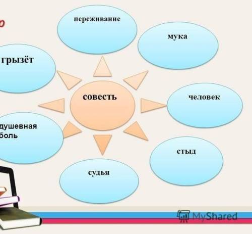 С выбранных ключевых слов составь кластер совесть​