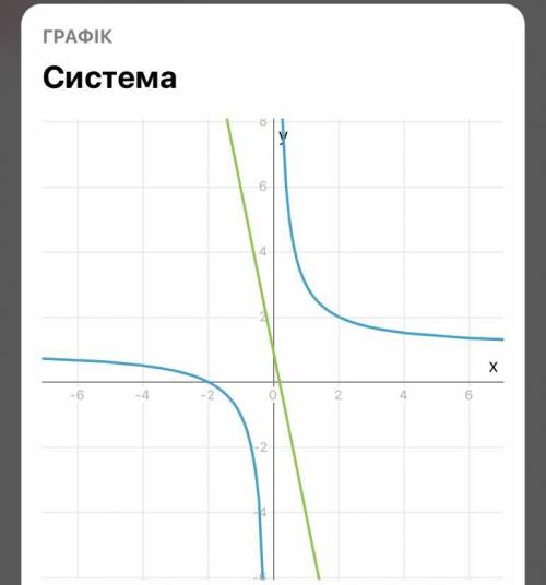 Решить графически систему: