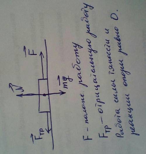 Брусок скользит под действием некоторой силы по поверхности. На него действуют 4 силы: сила тяжести
