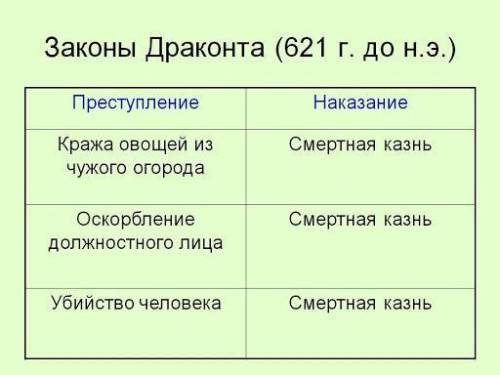 Заполни таблицу(не мение 3-х предложений в каждом пункте): Законы Драконта Реформы солона Изменения