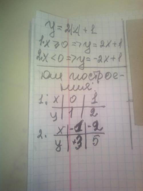 Составить график модуля y=2|x|+1 С чертежом