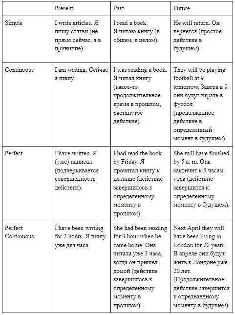 напишите все времена английского языка с характеристиками​