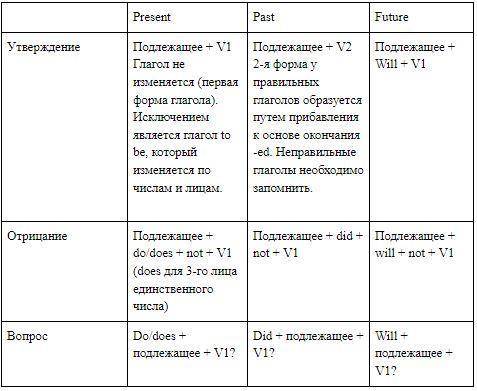 напишите все времена английского языка с характеристиками​