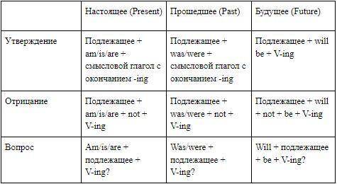 напишите все времена английского языка с характеристиками​