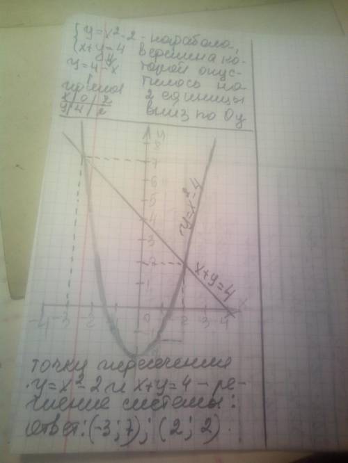 Розвяжить графически систему: {у = x*2-2 {х+ y = 4