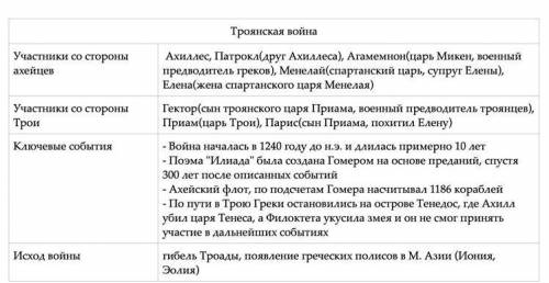 Нужно сделать таблицу, о войне троев. Вписать кто был За Трои или одиссея. Если что по учебнику исто