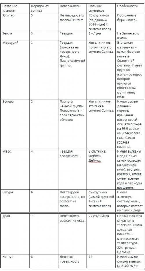 Узнай особенности каждой из планет солнечной системы данные занеси в таблицу