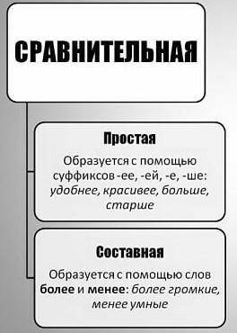 Какие бывают степени прилагательных, примеры прилагательных со степенями!