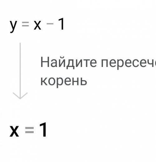 ЛЁГКИЕ с алгеброй. Немного не понимаю, как вычислять Область Определения Функции на линейном графике