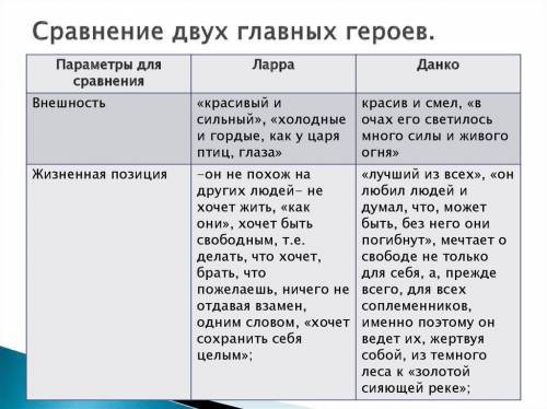 Сравнительная характеристика Ларры и Данко 1)Происхождение 2)Общая оценка внешности 3)Глаза 4)Отноше