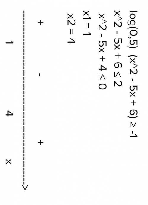 Lоg0.5(x2-5x+6) ≥-1 Решите неравенство