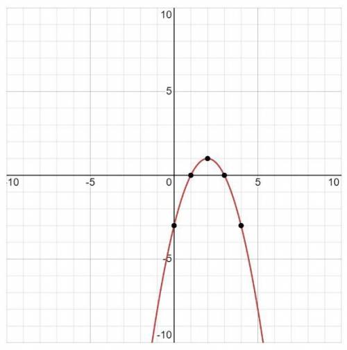 Построить график функции, решение обязательно ! : y = -x^2 + 4x - 3