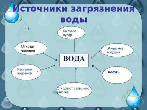 Составьте кластер: «Источники экологических проблем».