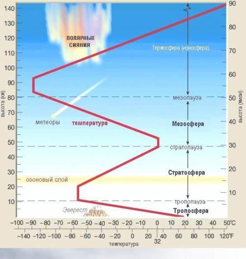 Определите правильное расположение слоев атмосферы.​