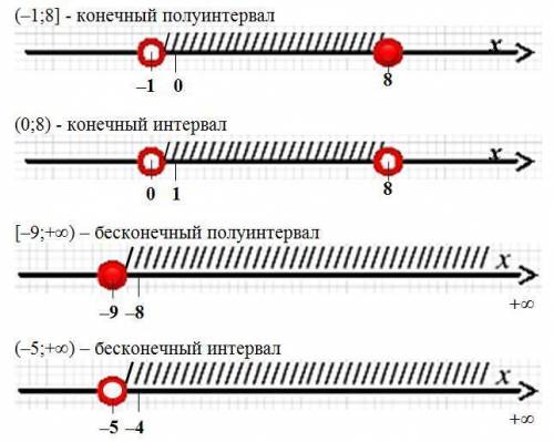 Изобразите на координатной прямой числовые промежутки (-1; 8](0; 8)[-9; +°°)(-5; +°°)​