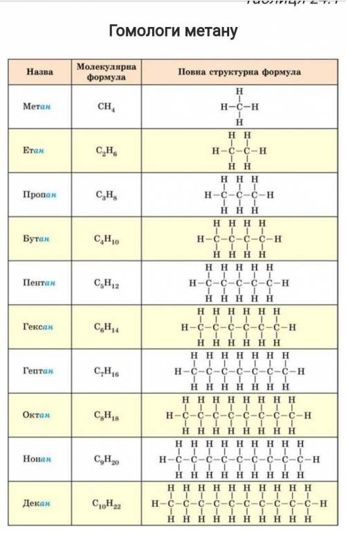 Вкажіть гомолог метану ​