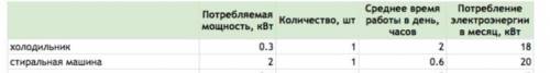 Задание 1. Изучите пример расхода электроэнергии на стр.80 (про холодильник) Составьте расчет потреб