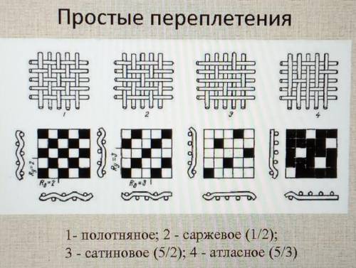 Определи по рисунку вид переплетения и запиши его название в клетках. Выдели цветным фломастером рап