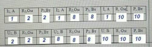 Запишите показания приборов в таблицу.Выполните расчеты и запишите значения в таблицу