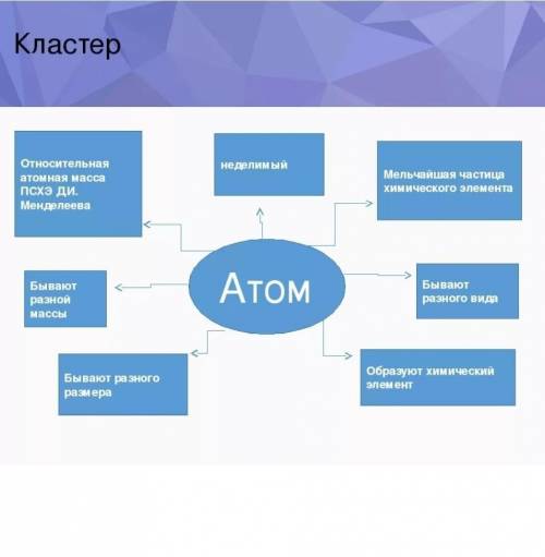 сделайте кластер к слову атомная масса