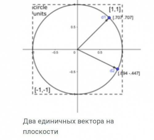 Какой вектор единичный?