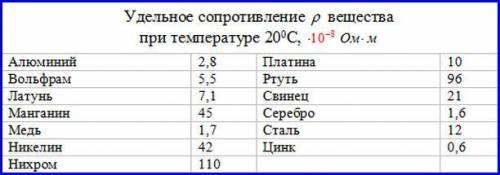 2. Сопротивление всех алюминиевых пров:дов в вашей квартиредлиной около 100 метров равно 1 Ом. Каког