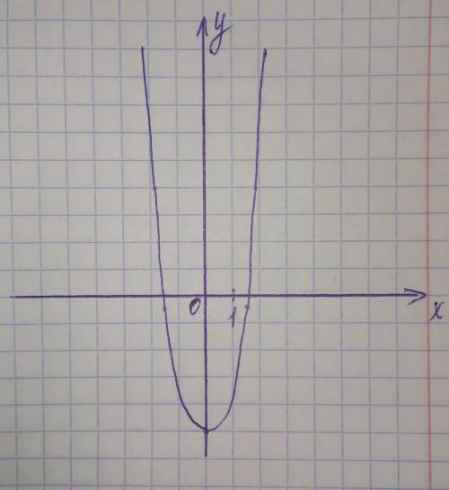 Давай скинь в ответ фотку с графиком и срасибо​