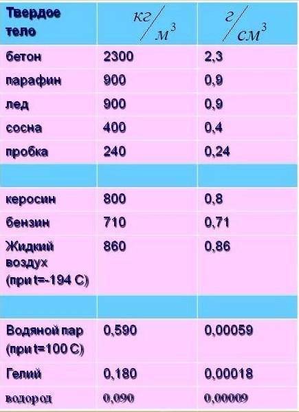 Какова плотность Ртути? (Пьетро Максимофф или Питер Максимофф - неважно кто в физике разбирается ска