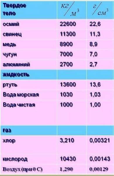 Какова плотность Ртути? (Пьетро Максимофф или Питер Максимофф - неважно кто в физике разбирается ска