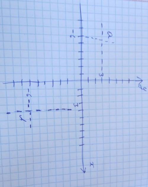 Постройте график функции в одной системе координат : y3x-6, y=-3x-6