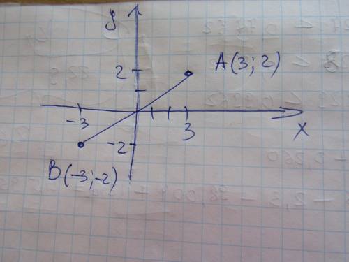 1082. На координатной плоскости задана точка А(3; 2). Найдите точкув, координаты которой противополо